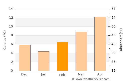 El Bayadh average temperature in February