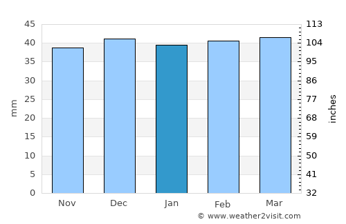 El Bayadh average rain in January