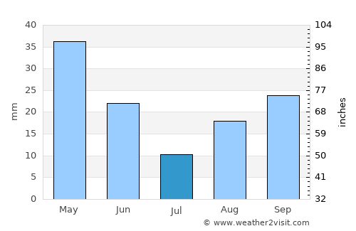 El Bayadh average rain in July