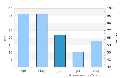 El Bayadh average rain in June