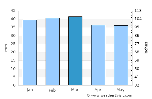 El Bayadh average rain in March