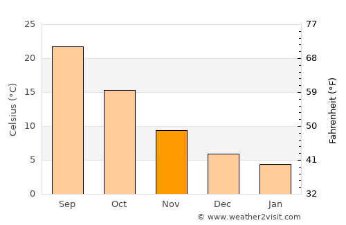 El Bayadh average temperature in November