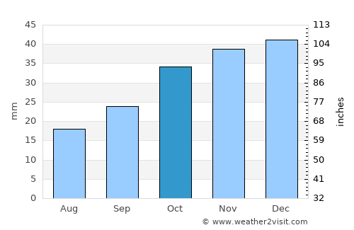 El Bayadh average rain in October