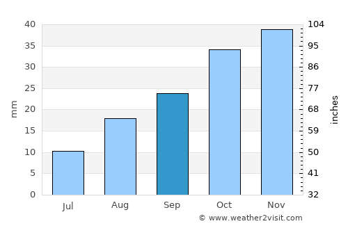 El Bayadh average rain in September