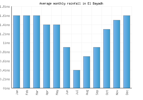 El Bayadh monthly rainfall chart (inches)