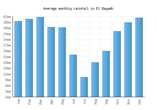 El Bayadh monthly rainfall chart (mm)