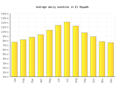 El Bayadh average daily sunshine chart