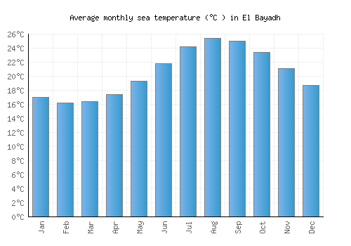 El Bayadh average sea temperature chart (Celsius)