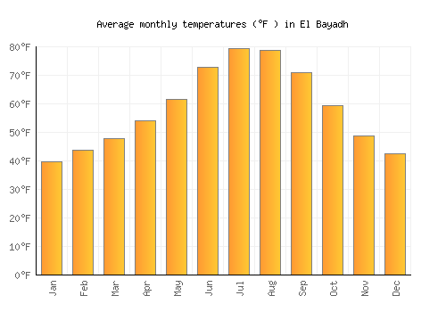 El Bayadh average temperature chart (Fahrenheit)