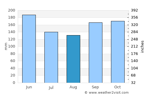 El Benque average rain in August