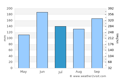 El Benque average rain in July