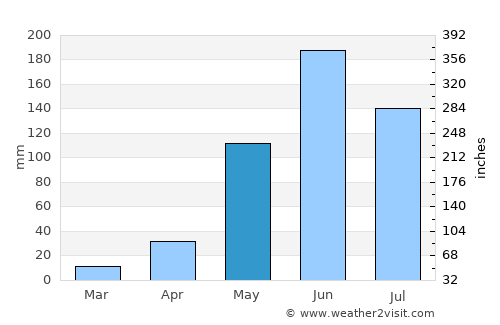 El Benque average rain in May