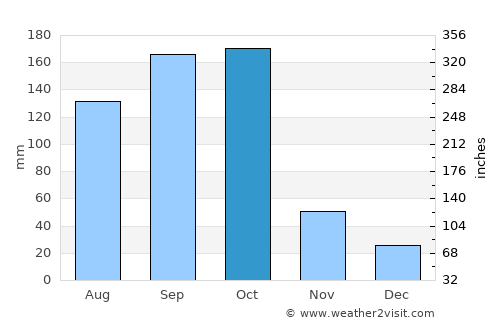 El Benque average rain in October