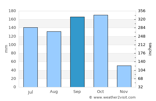 El Benque average rain in September