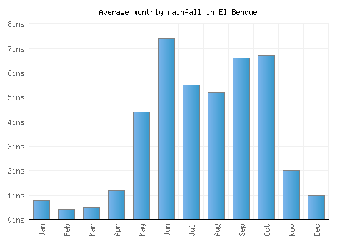 El Benque monthly rainfall chart (inches)