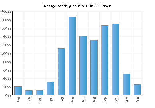 El Benque monthly rainfall chart (mm)