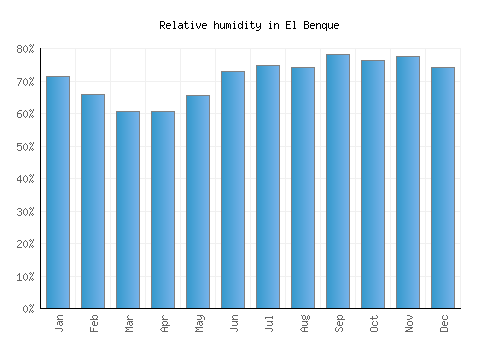 El Benque relative humidity averages