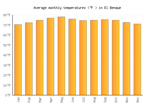 El Benque average temperature chart (Fahrenheit)