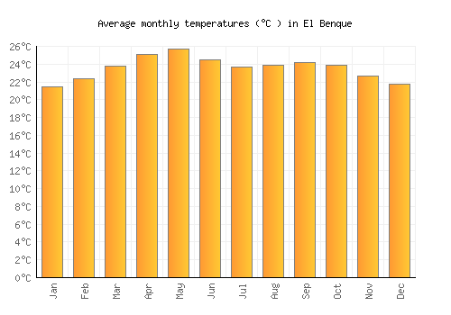 El Benque average temperature chart (Celsius)