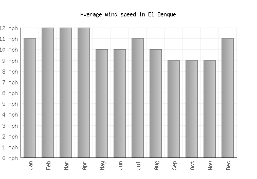 El Benque average winspeed by month (mph)