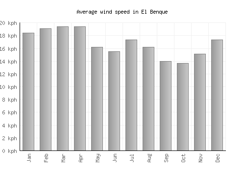 El Benque average winspeed by month (km/h)