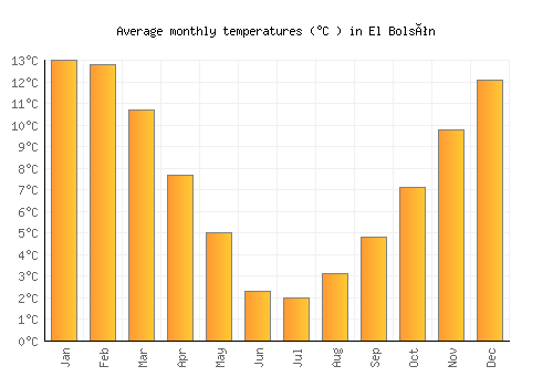 El Bolsón average temperature chart (Celsius)