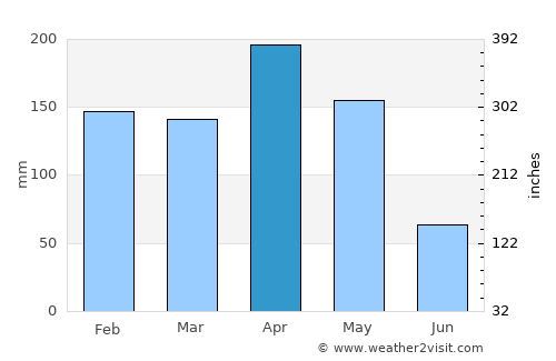 El Bordo average rain in April