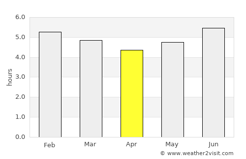 El Bordo average rain in April