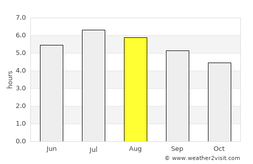 El Bordo average rain in August