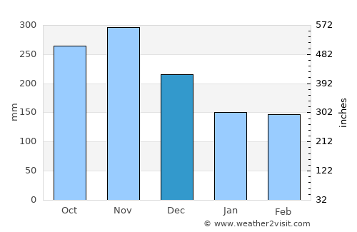 El Bordo average rain in December