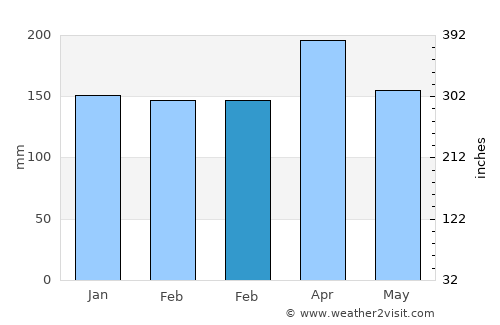 El Bordo average rain in February
