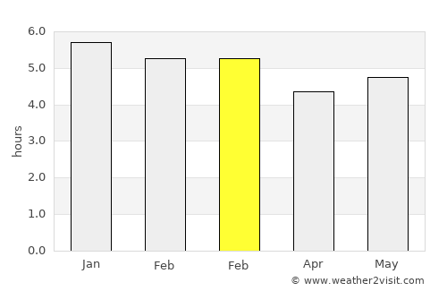 El Bordo average rain in February