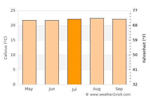 El Bordo average temperature in July