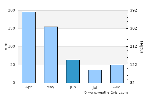 El Bordo average rain in June