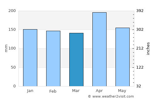 El Bordo average rain in March