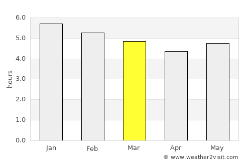 El Bordo average rain in March