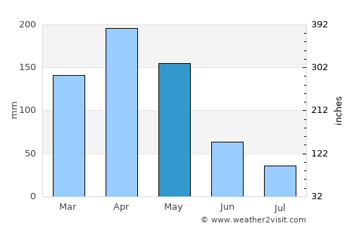 El Bordo average rain in May