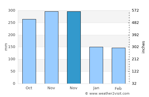 El Bordo average rain in November
