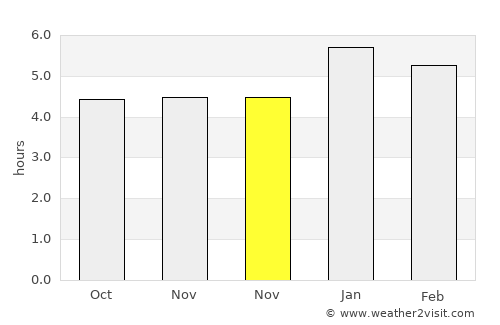 El Bordo average rain in November