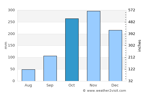 El Bordo average rain in October