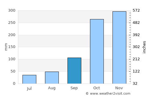 El Bordo average rain in September