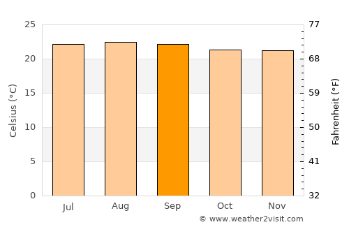 El Bordo average temperature in September