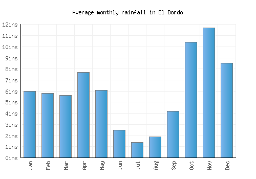 El Bordo monthly rainfall chart (inches)