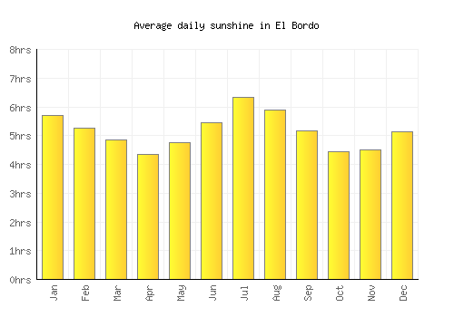 El Bordo average daily sunshine chart