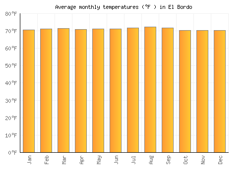 El Bordo average temperature chart (Fahrenheit)