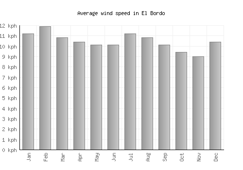 El Bordo average winspeed by month (km/h)