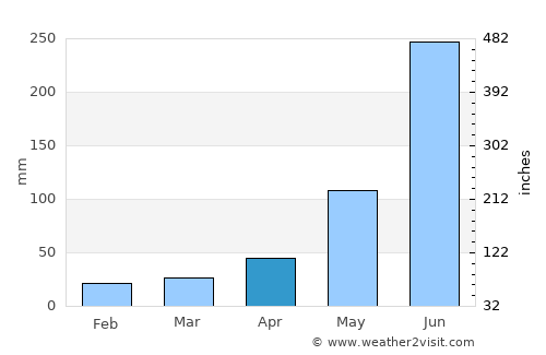 El Bosque average rain in April