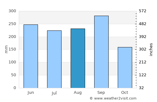 El Bosque average rain in August