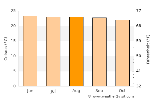 El Bosque average temperature in August