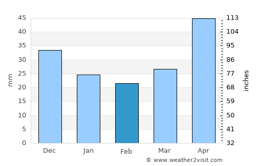 El Bosque average rain in February